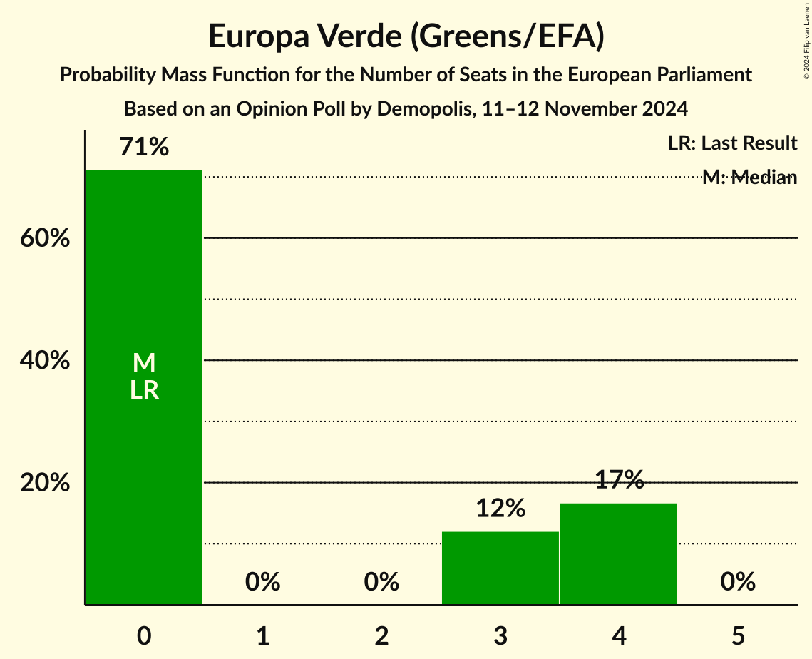 Seats Probability Mass Function Graph with seats probability mass function not yet produced