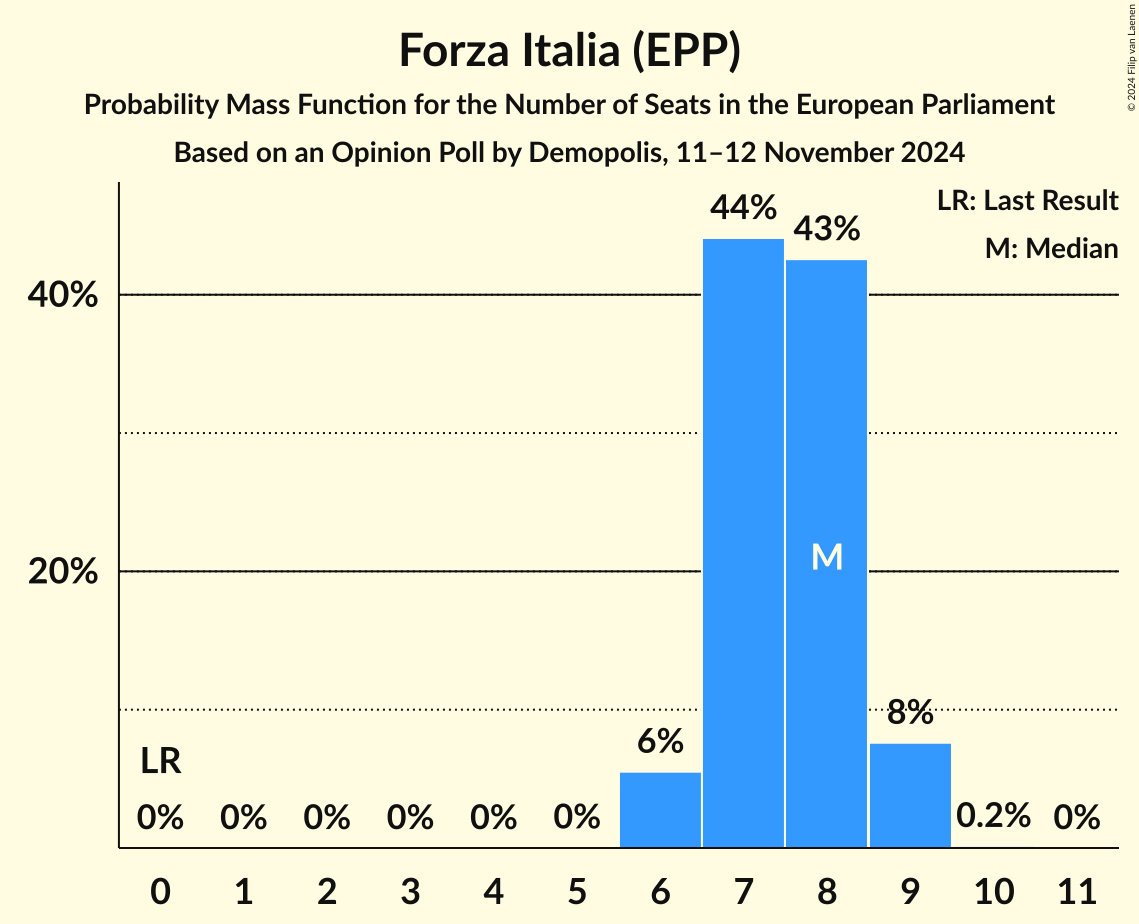 Seats Probability Mass Function Graph with seats probability mass function not yet produced