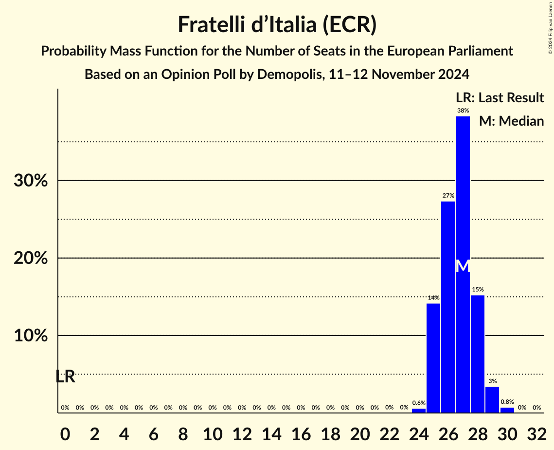 Seats Probability Mass Function Graph with seats probability mass function not yet produced