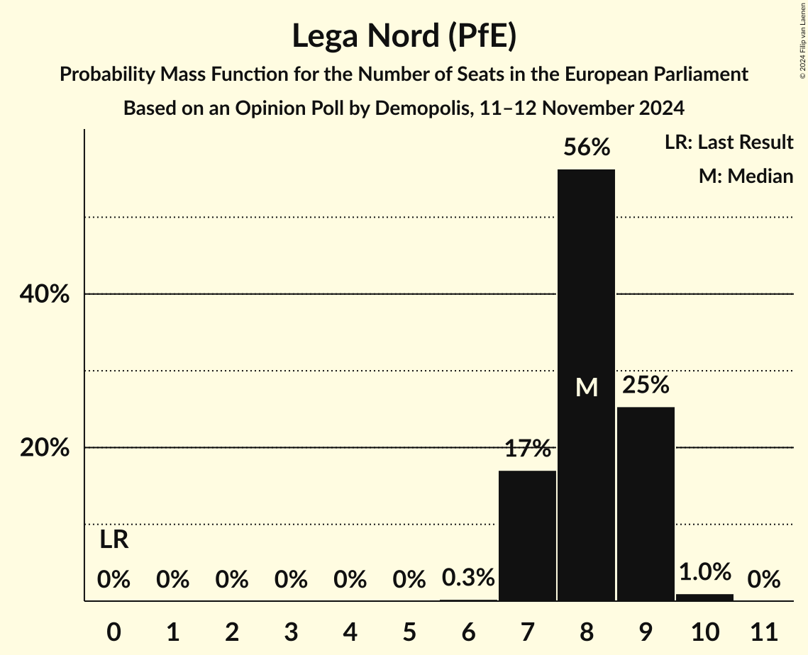 Seats Probability Mass Function Graph with seats probability mass function not yet produced