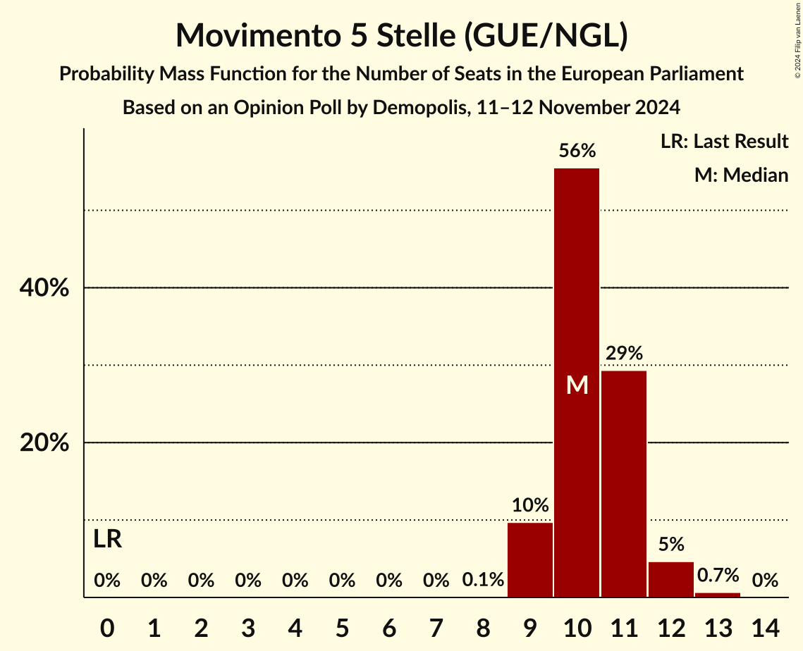 Seats Probability Mass Function Graph with seats probability mass function not yet produced