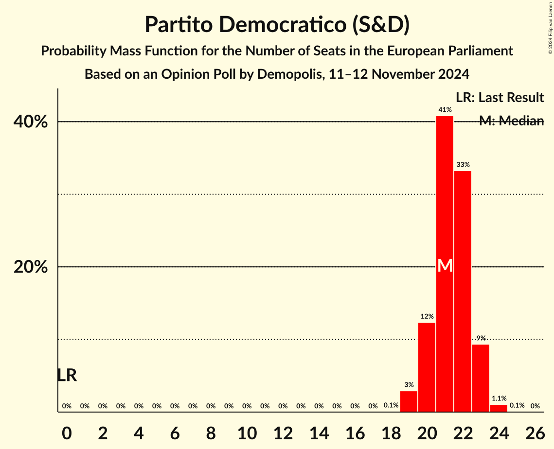 Seats Probability Mass Function Graph with seats probability mass function not yet produced
