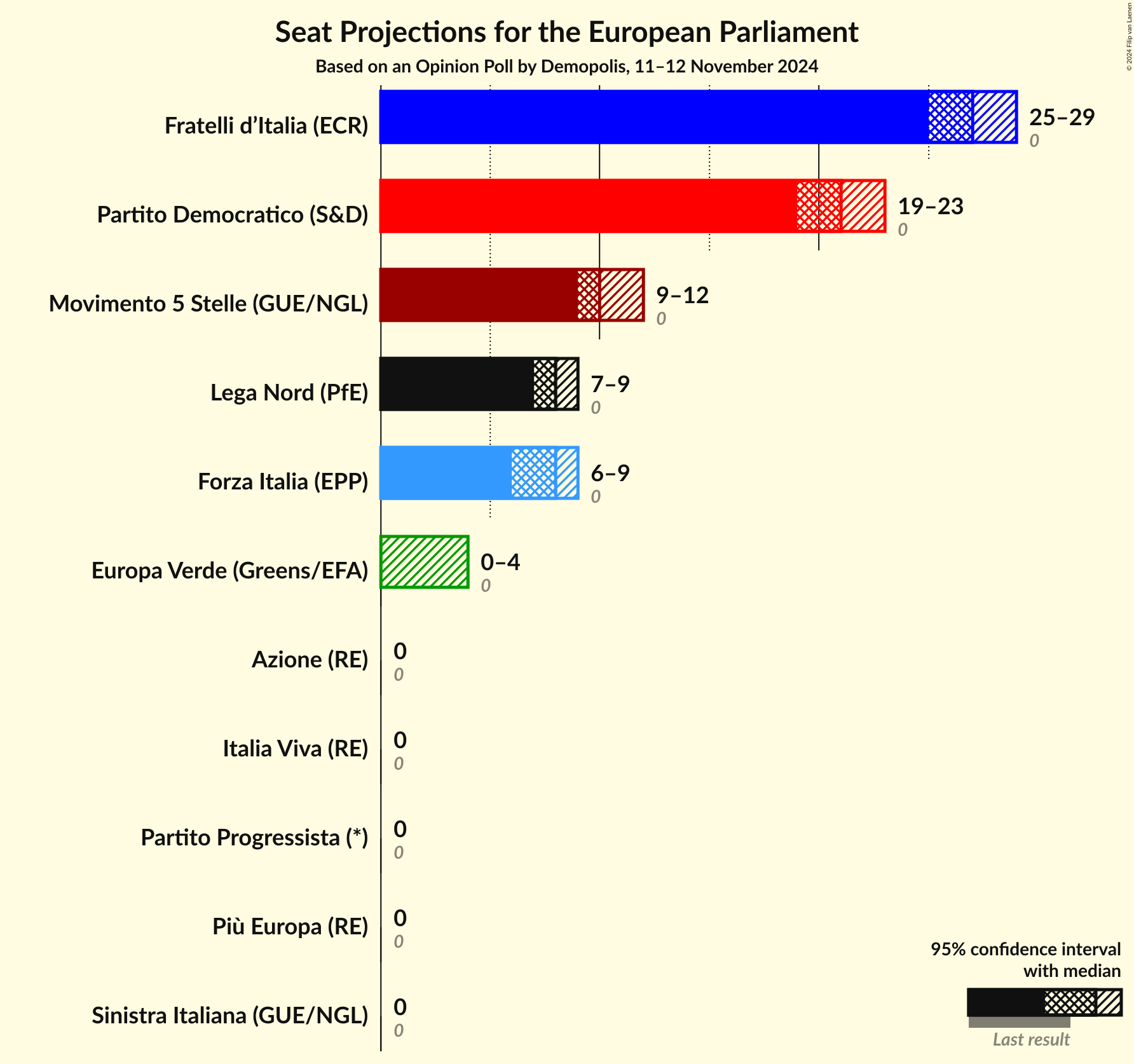 Seats Graph with seats not yet produced