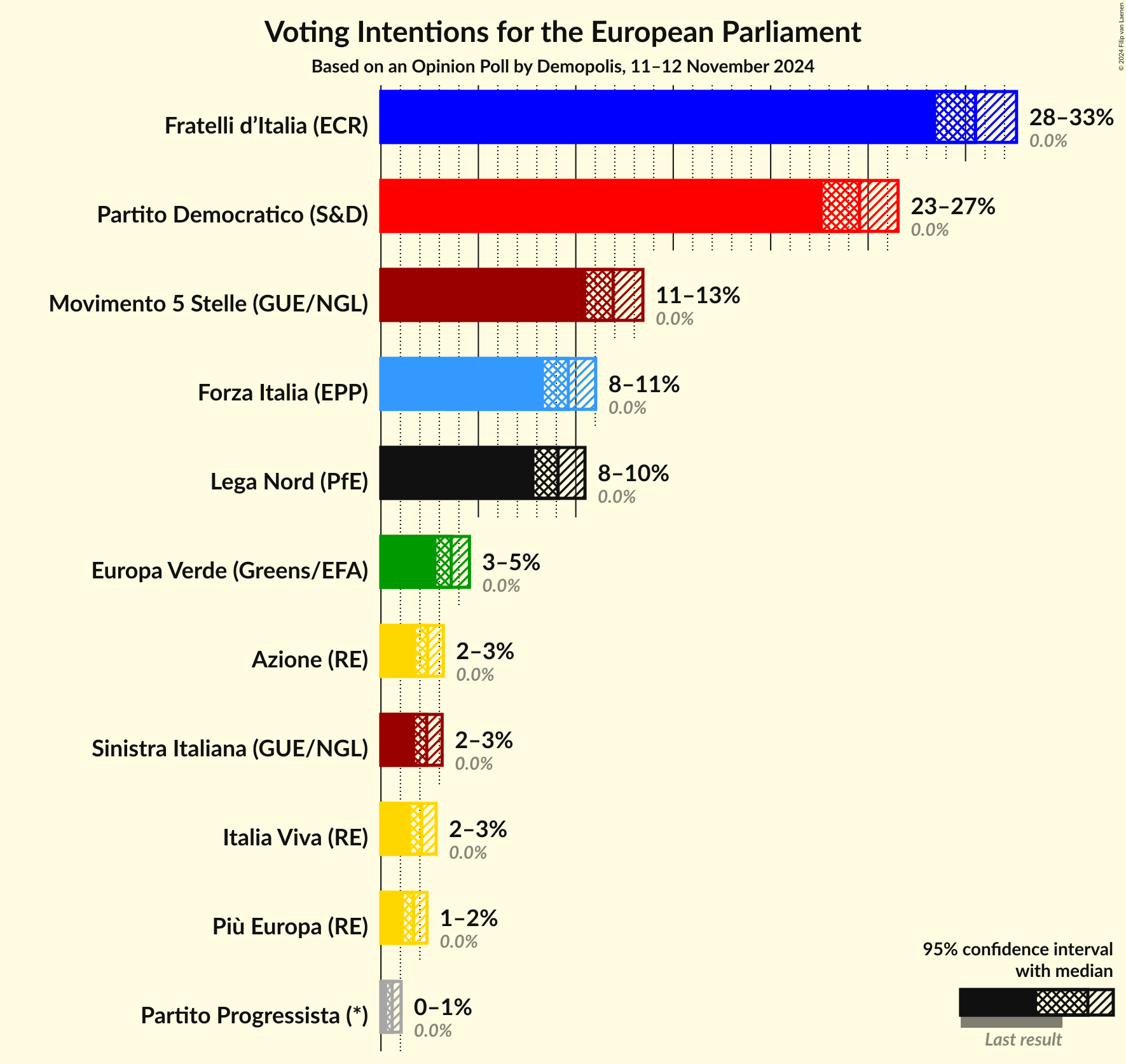 Voting Intentions Graph with voting intentions not yet produced