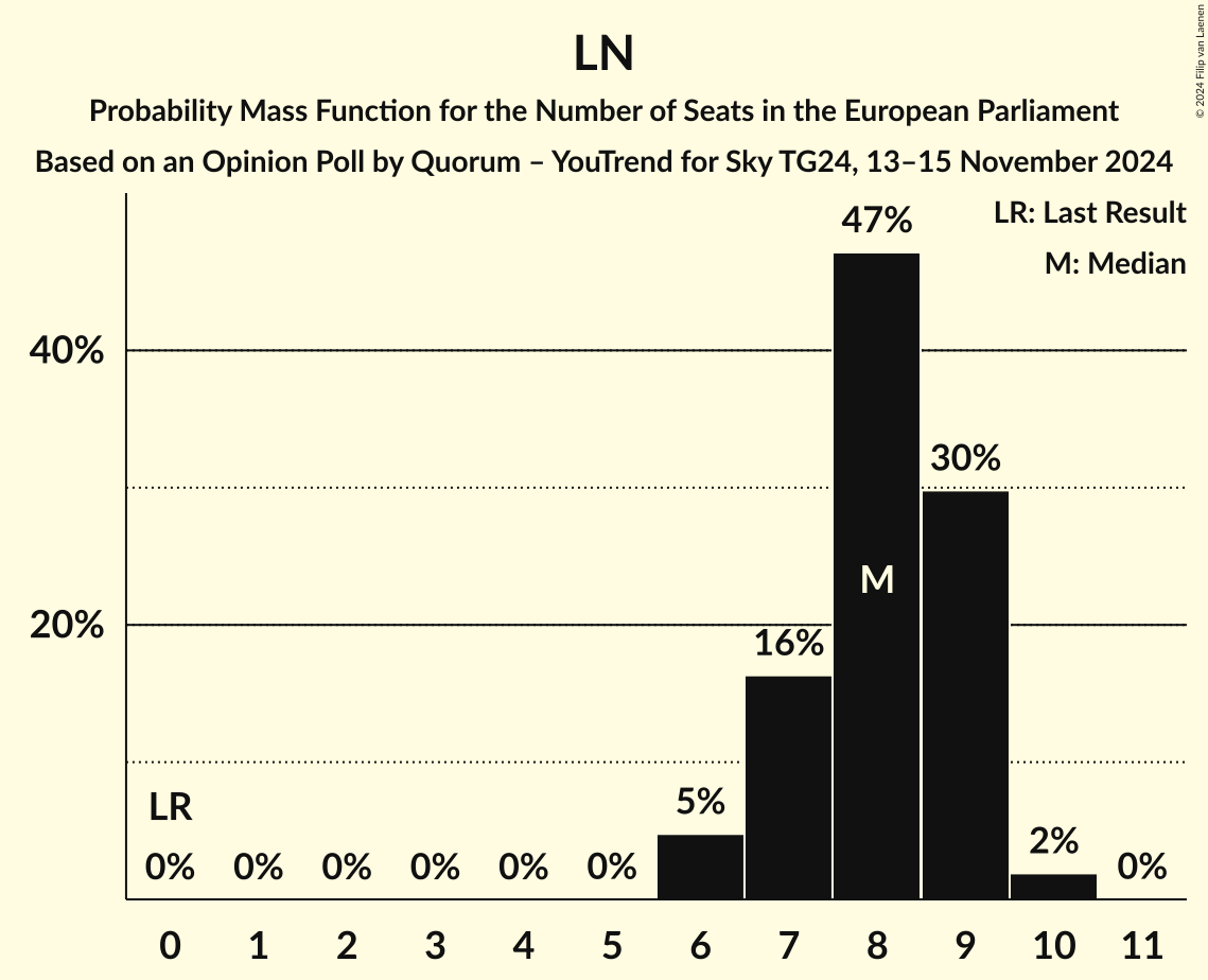 Seats Probability Mass Function Graph with seats probability mass function not yet produced