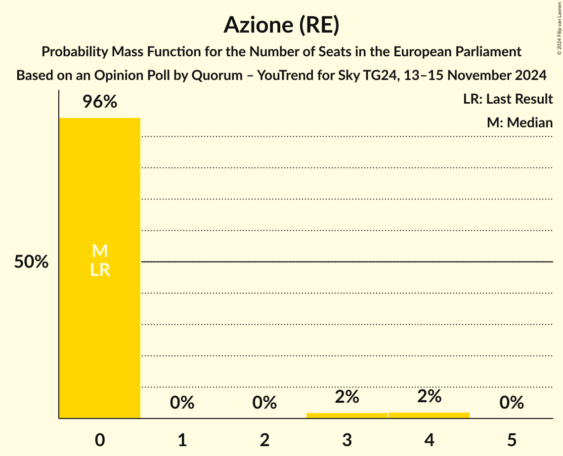 Seats Probability Mass Function Graph with seats probability mass function not yet produced