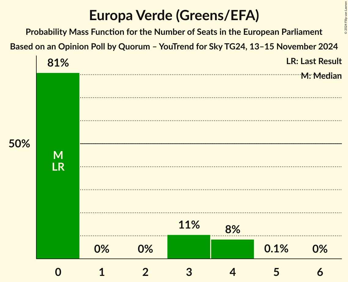 Seats Probability Mass Function Graph with seats probability mass function not yet produced