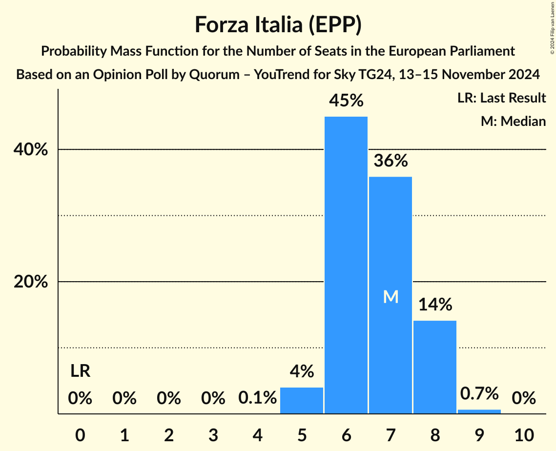 Seats Probability Mass Function Graph with seats probability mass function not yet produced