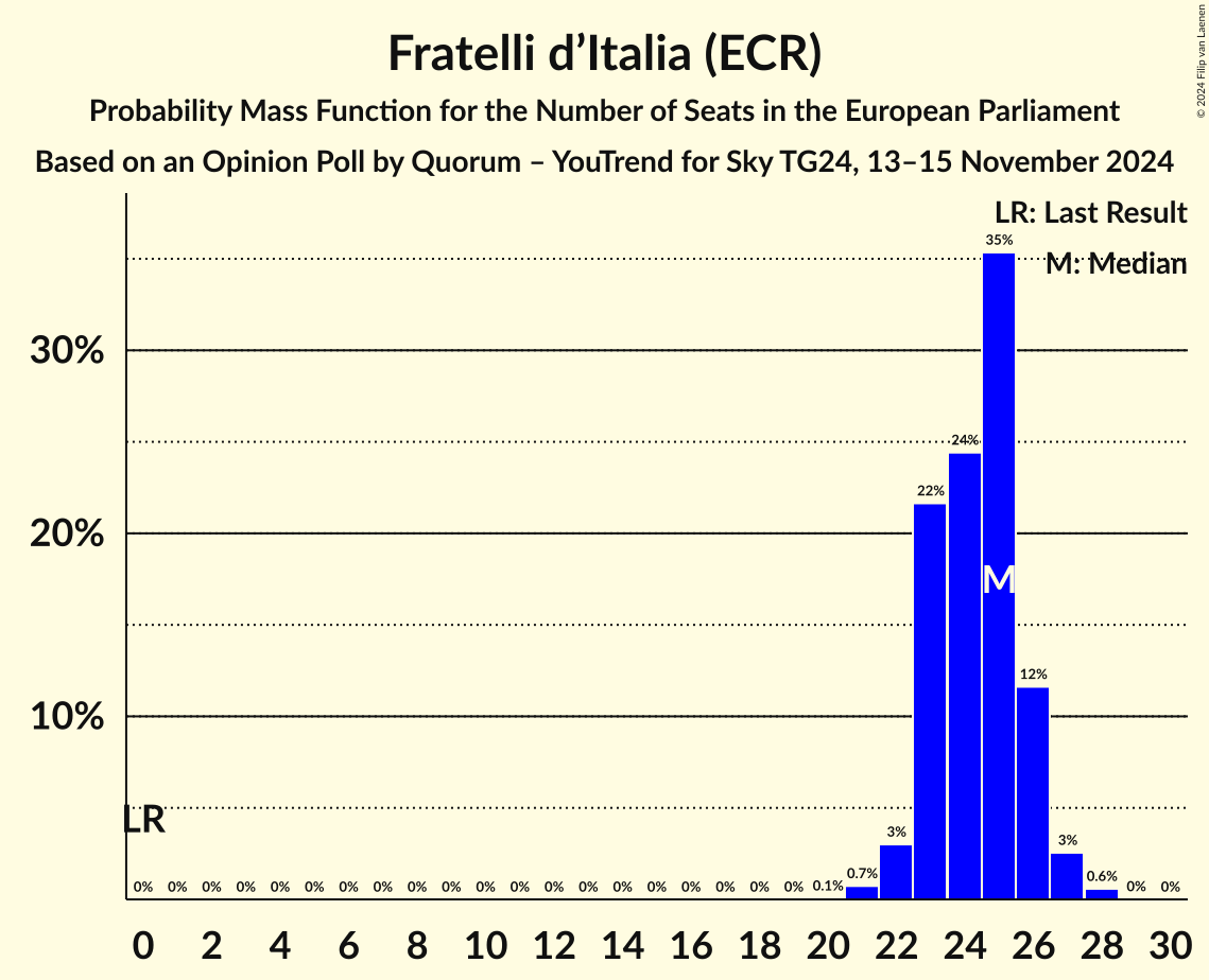 Seats Probability Mass Function Graph with seats probability mass function not yet produced