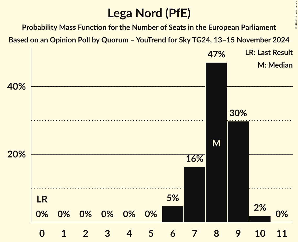 Seats Probability Mass Function Graph with seats probability mass function not yet produced