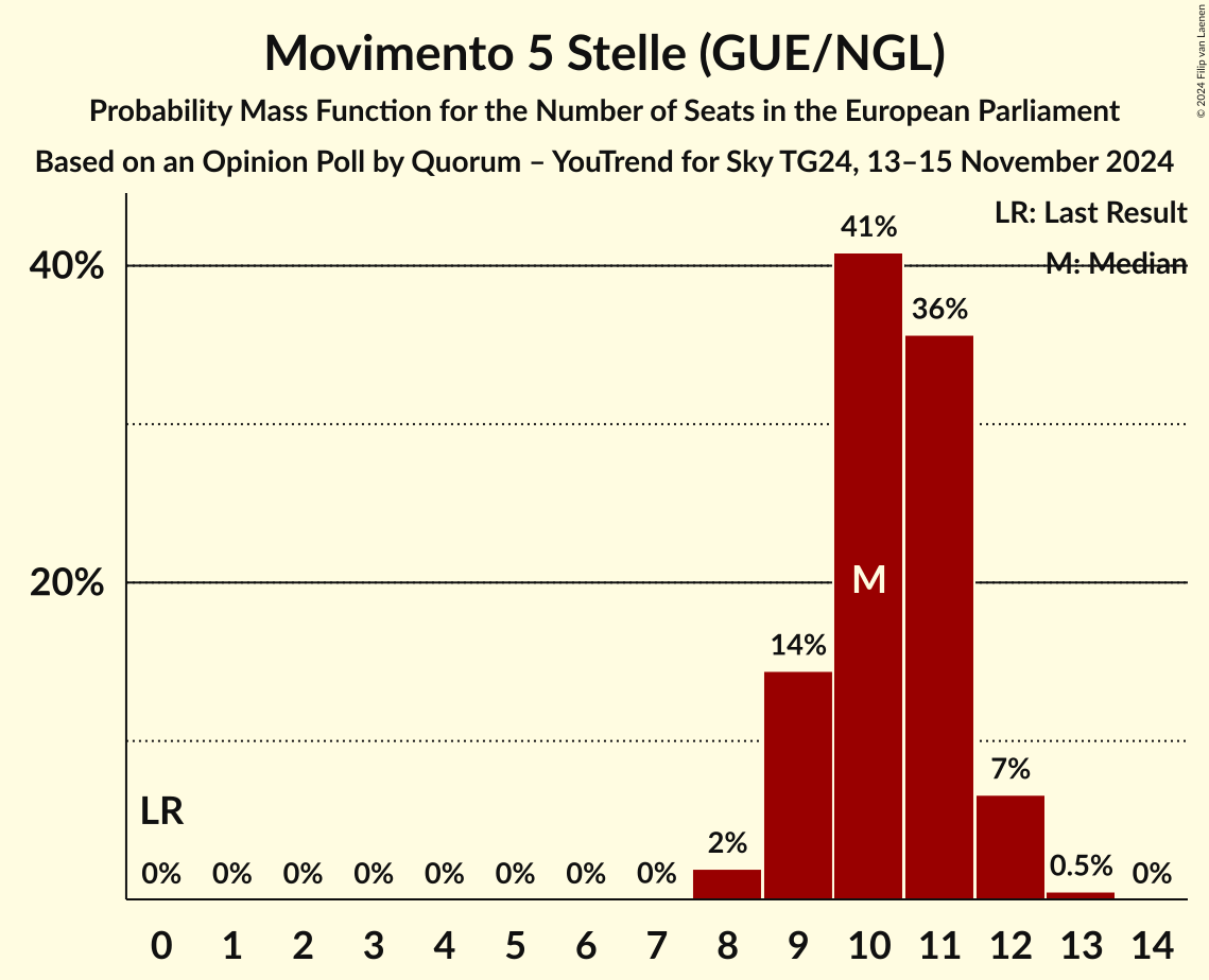 Seats Probability Mass Function Graph with seats probability mass function not yet produced