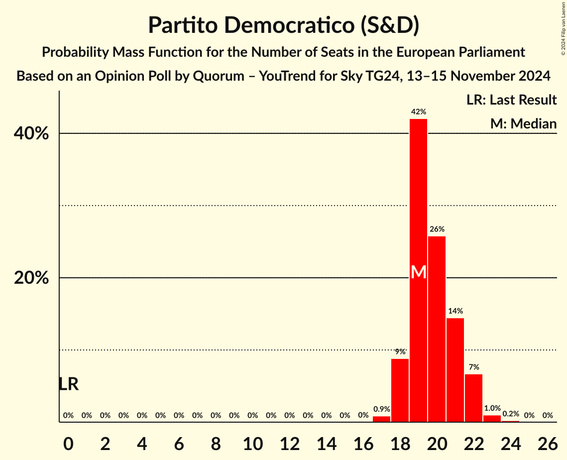 Seats Probability Mass Function Graph with seats probability mass function not yet produced
