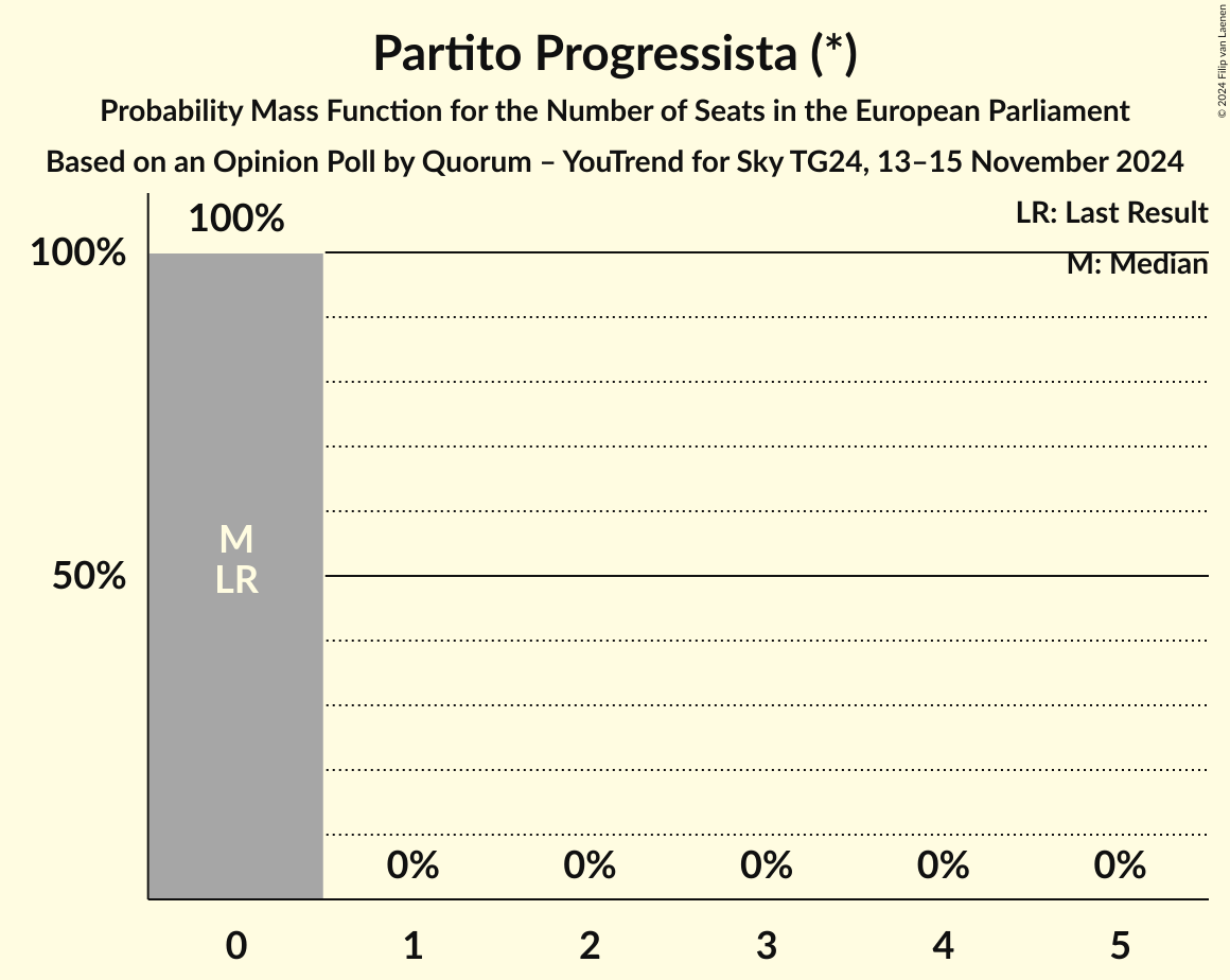 Seats Probability Mass Function Graph with seats probability mass function not yet produced