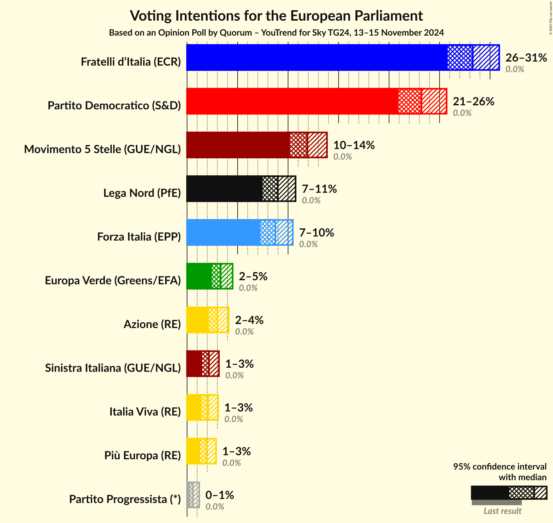 Voting Intentions Graph with voting intentions not yet produced