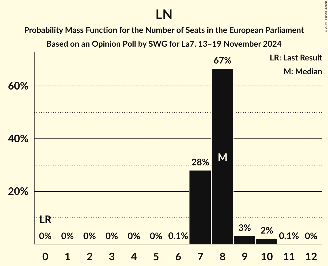 Seats Probability Mass Function Graph with seats probability mass function not yet produced