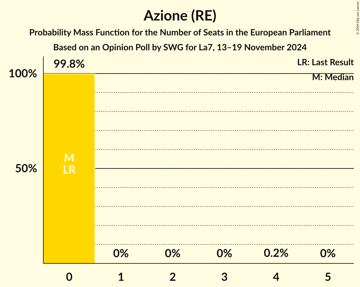 Seats Probability Mass Function Graph with seats probability mass function not yet produced