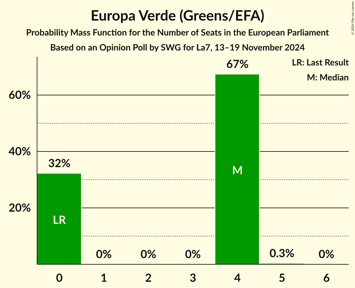 Seats Probability Mass Function Graph with seats probability mass function not yet produced