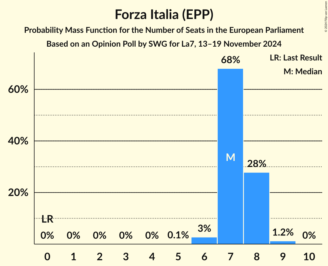 Seats Probability Mass Function Graph with seats probability mass function not yet produced