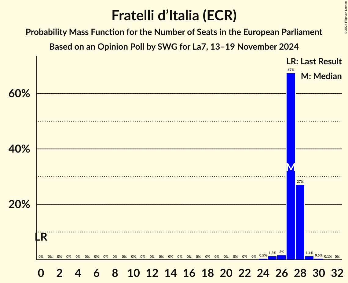 Seats Probability Mass Function Graph with seats probability mass function not yet produced