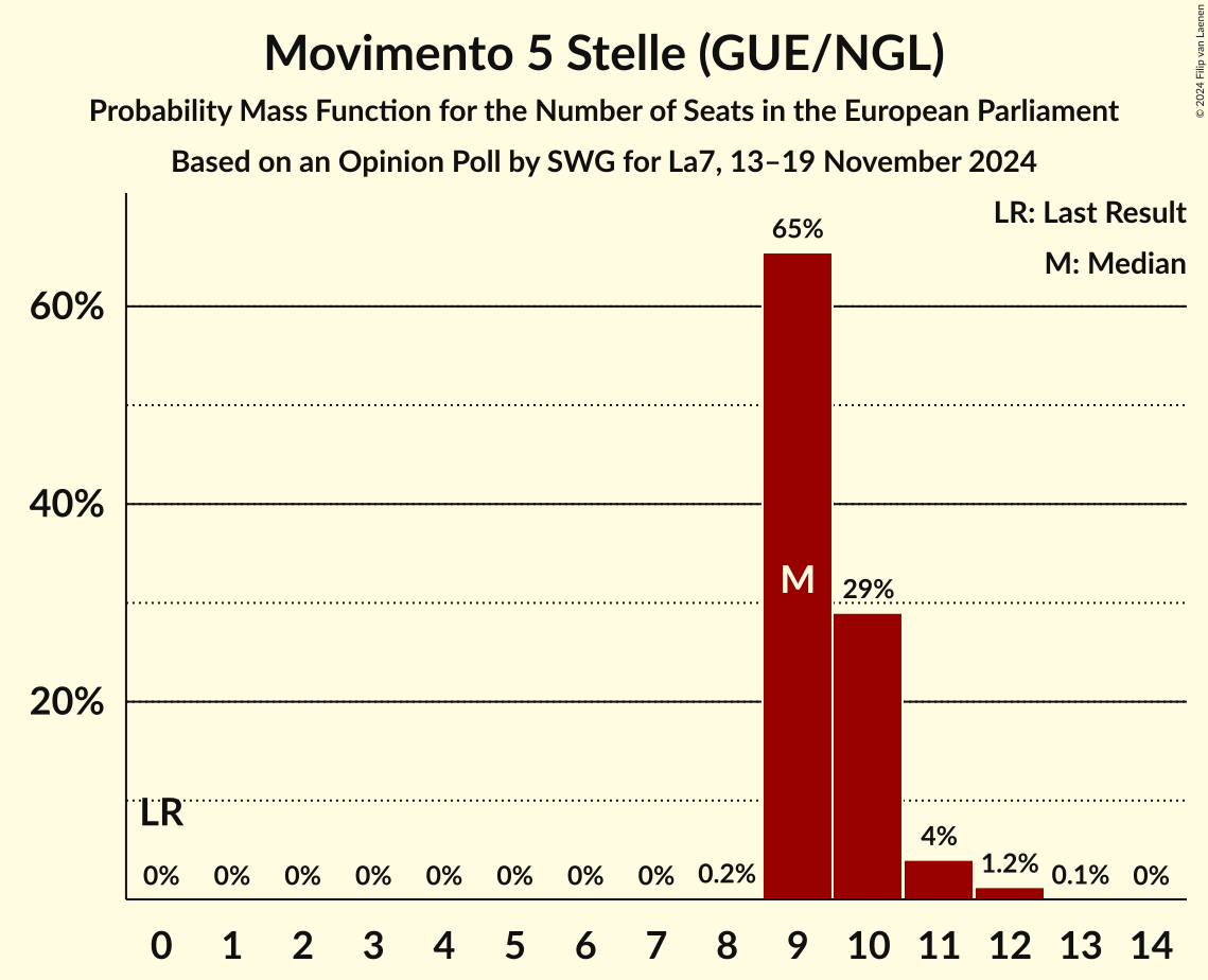 Seats Probability Mass Function Graph with seats probability mass function not yet produced