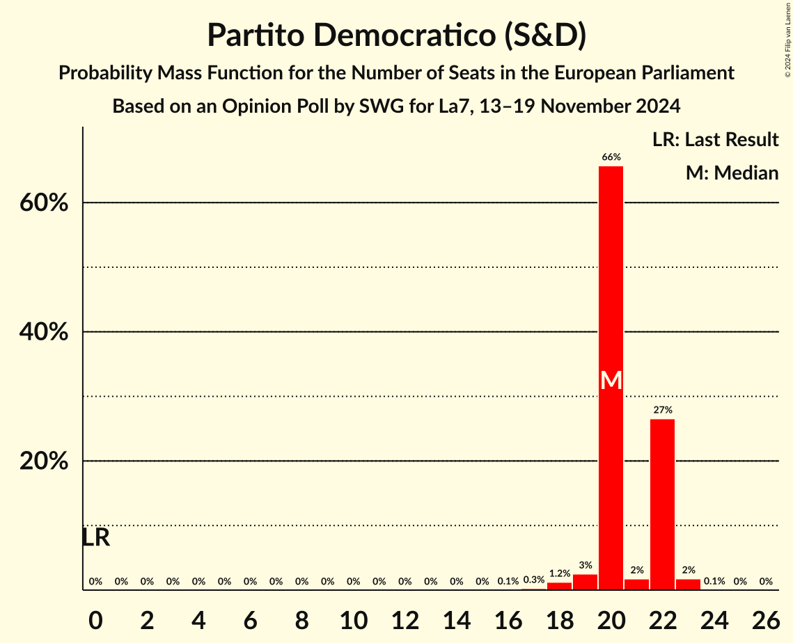 Seats Probability Mass Function Graph with seats probability mass function not yet produced