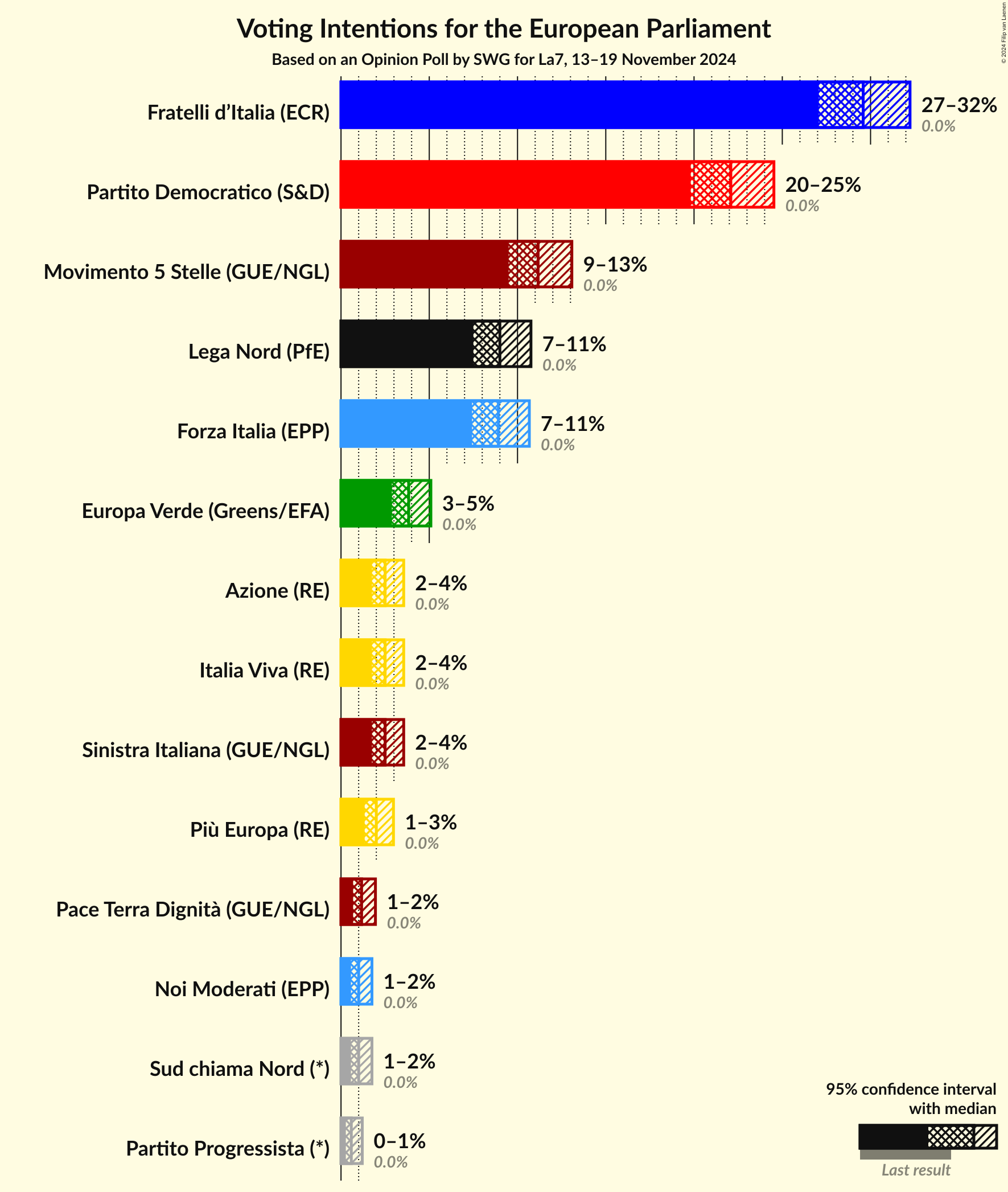 Voting Intentions Graph with voting intentions not yet produced