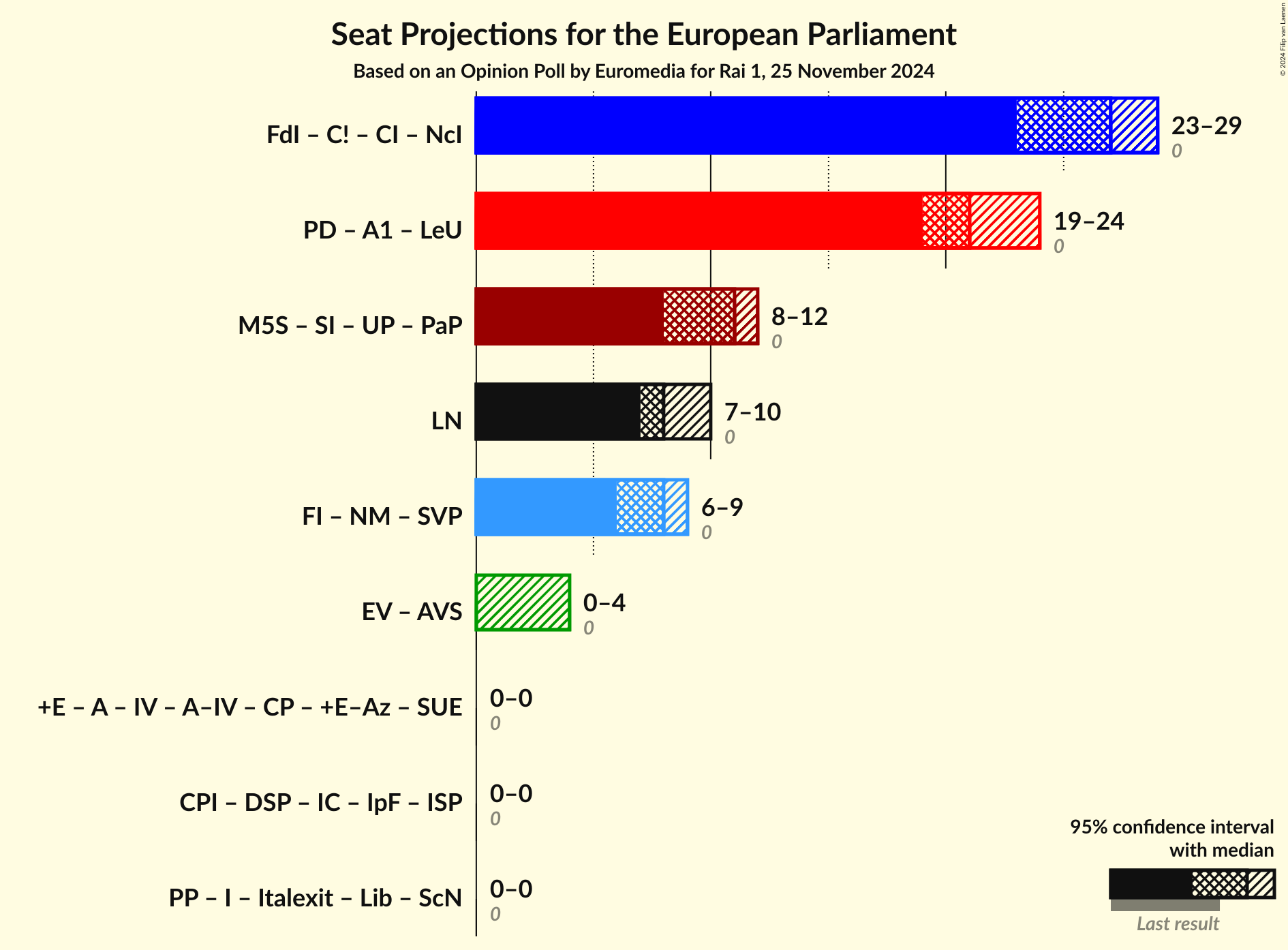 Graph with coalitions seats not yet produced