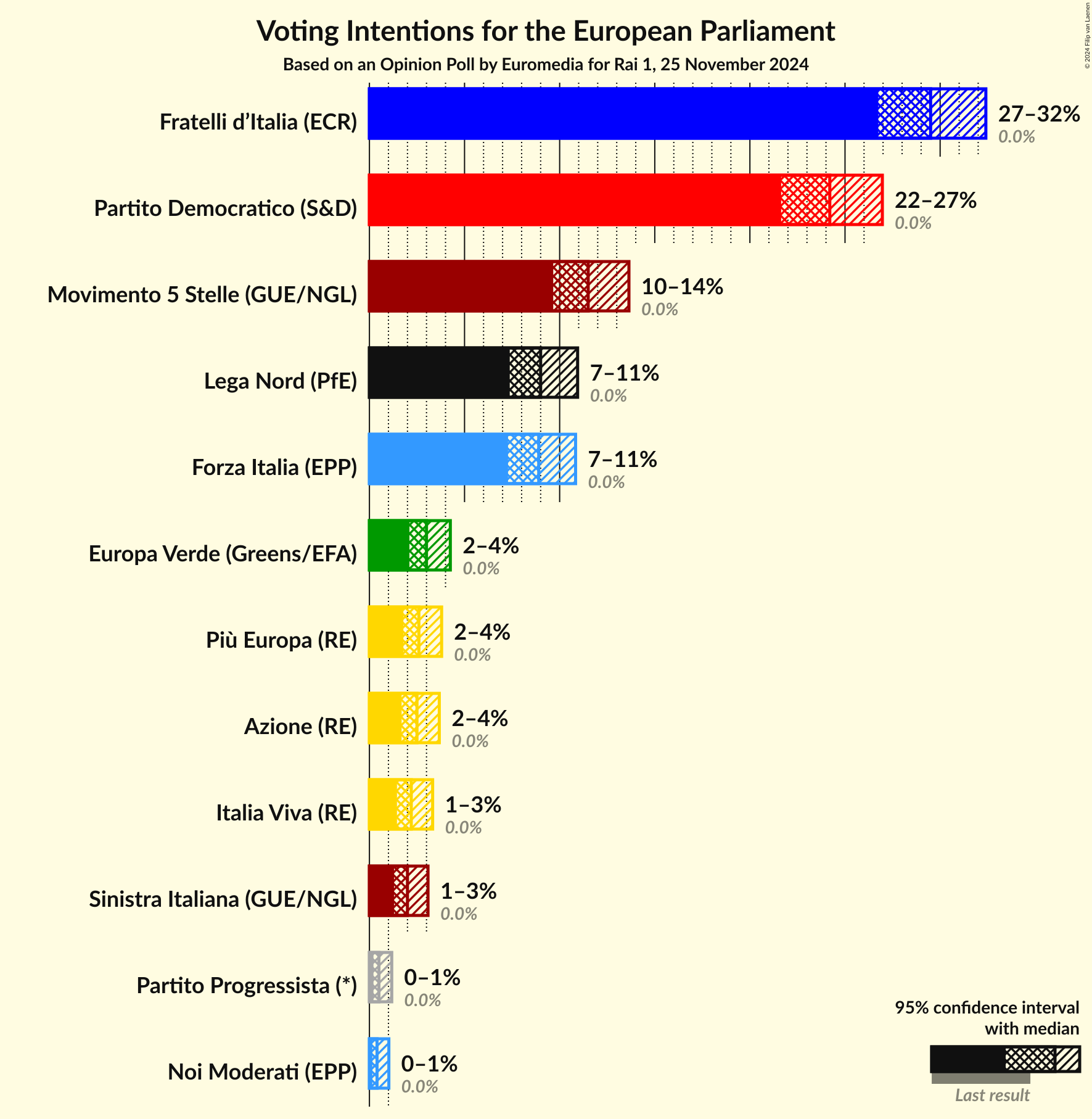 Graph with voting intentions not yet produced