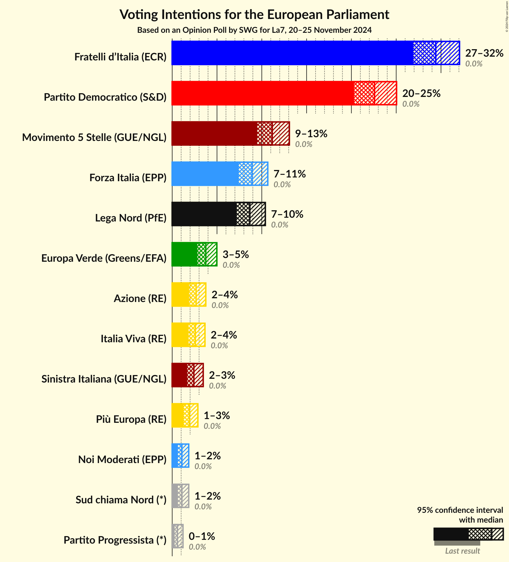 Graph with voting intentions not yet produced