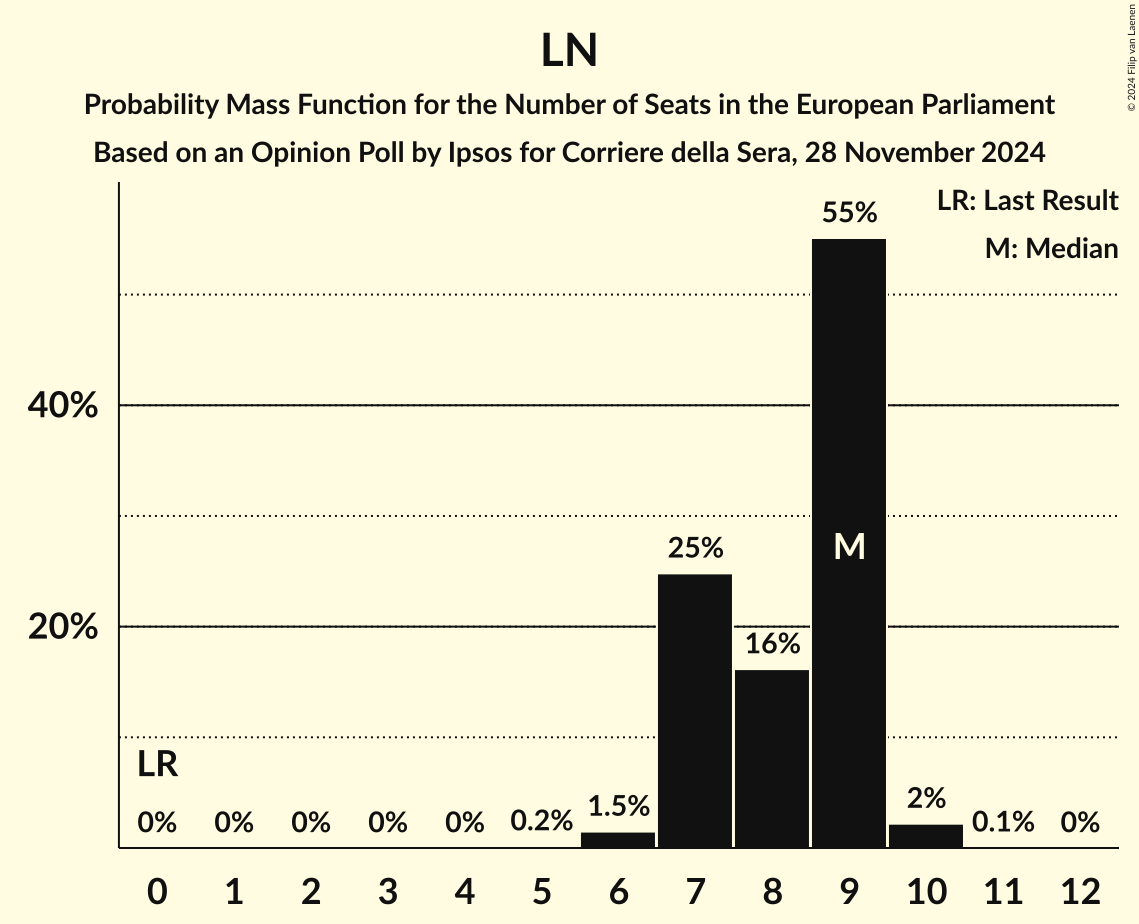 Seats Probability Mass Function Graph with seats probability mass function not yet produced