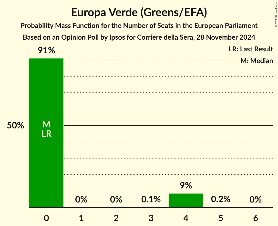 Seats Probability Mass Function Graph with seats probability mass function not yet produced