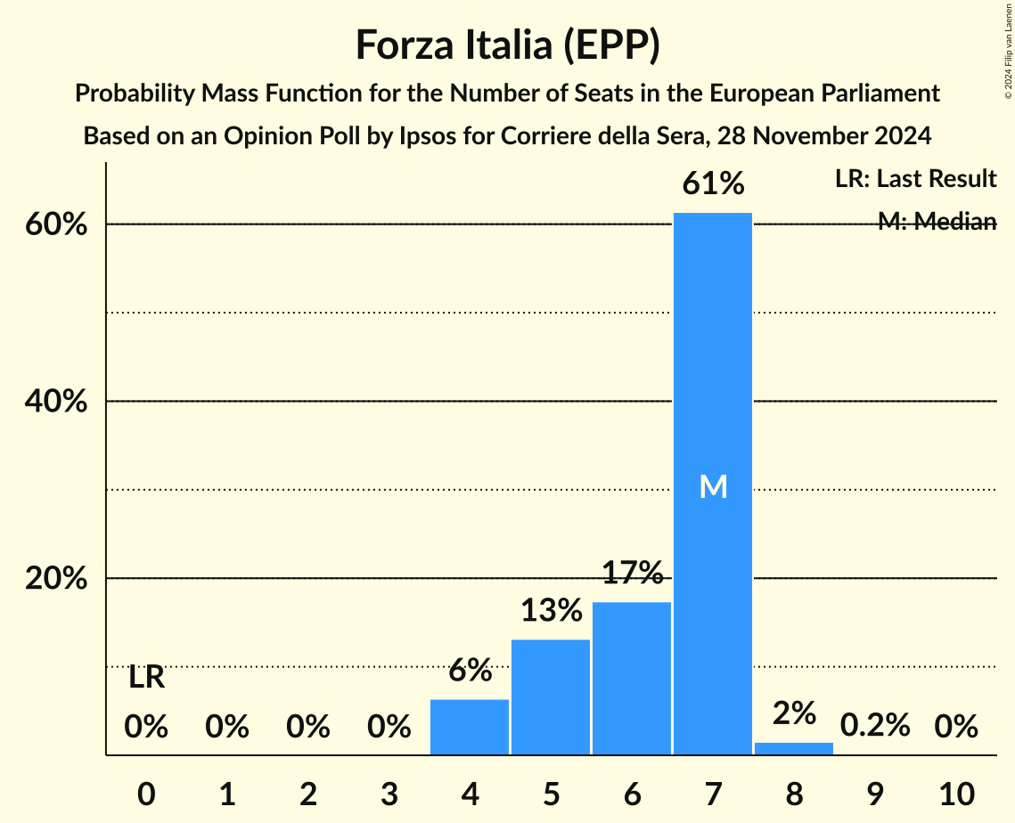Seats Probability Mass Function Graph with seats probability mass function not yet produced