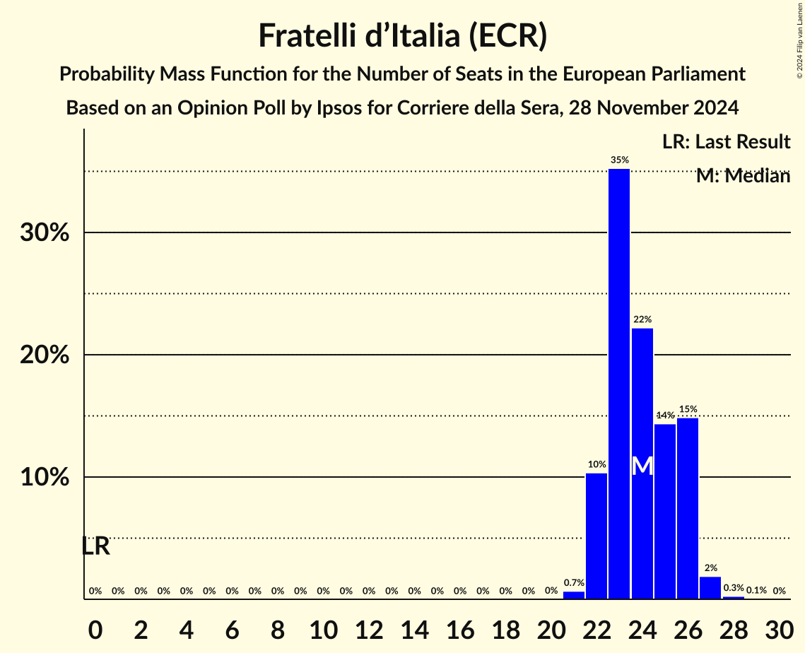 Seats Probability Mass Function Graph with seats probability mass function not yet produced