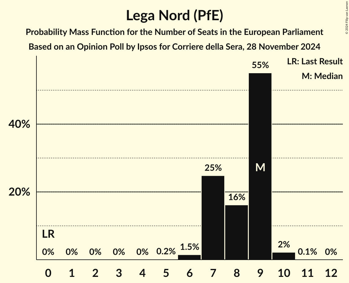 Seats Probability Mass Function Graph with seats probability mass function not yet produced