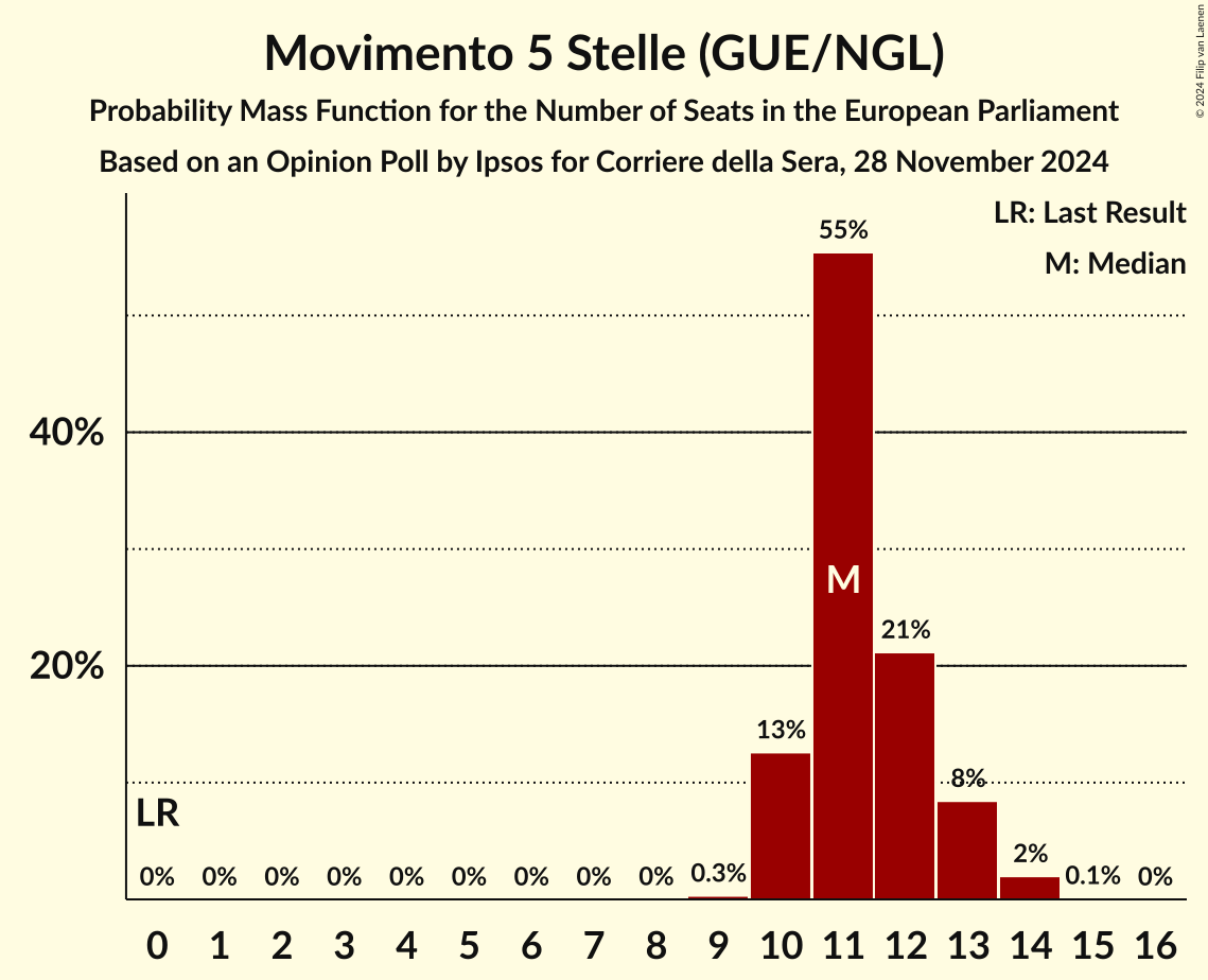 Seats Probability Mass Function Graph with seats probability mass function not yet produced