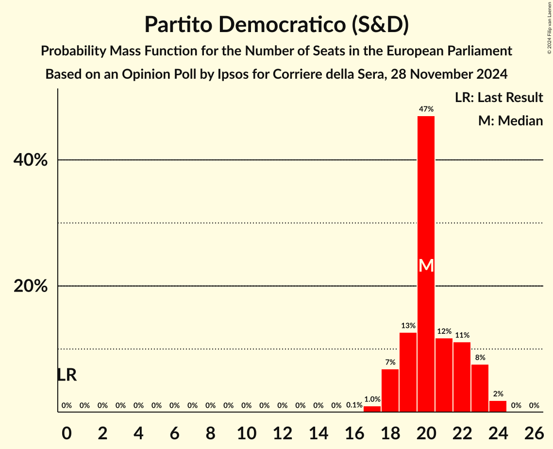 Seats Probability Mass Function Graph with seats probability mass function not yet produced