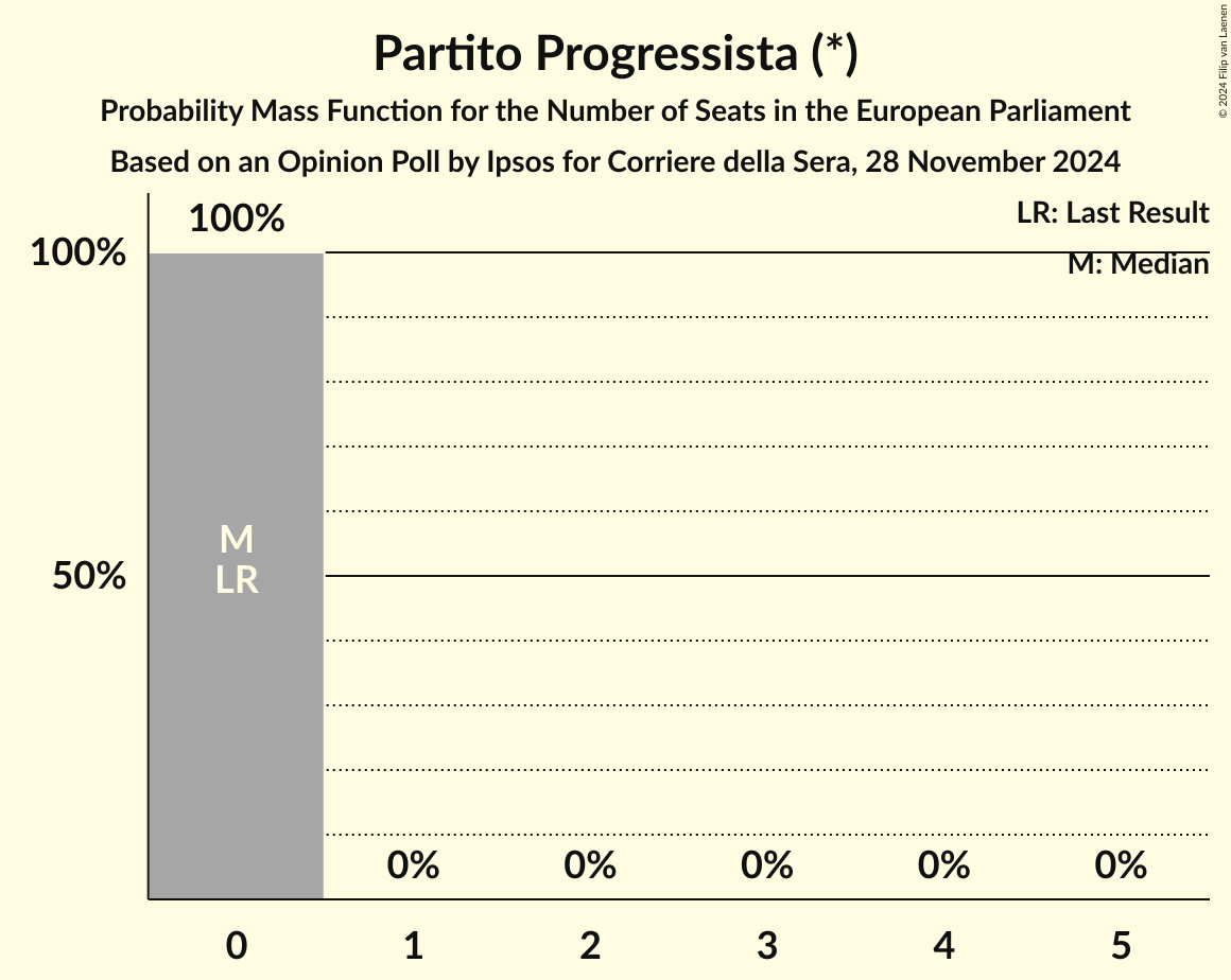 Seats Probability Mass Function Graph with seats probability mass function not yet produced
