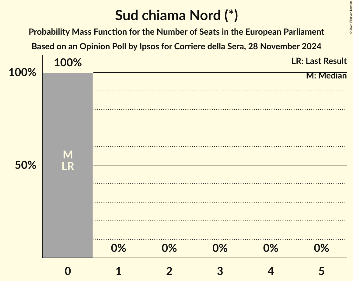 Seats Probability Mass Function Graph with seats probability mass function not yet produced