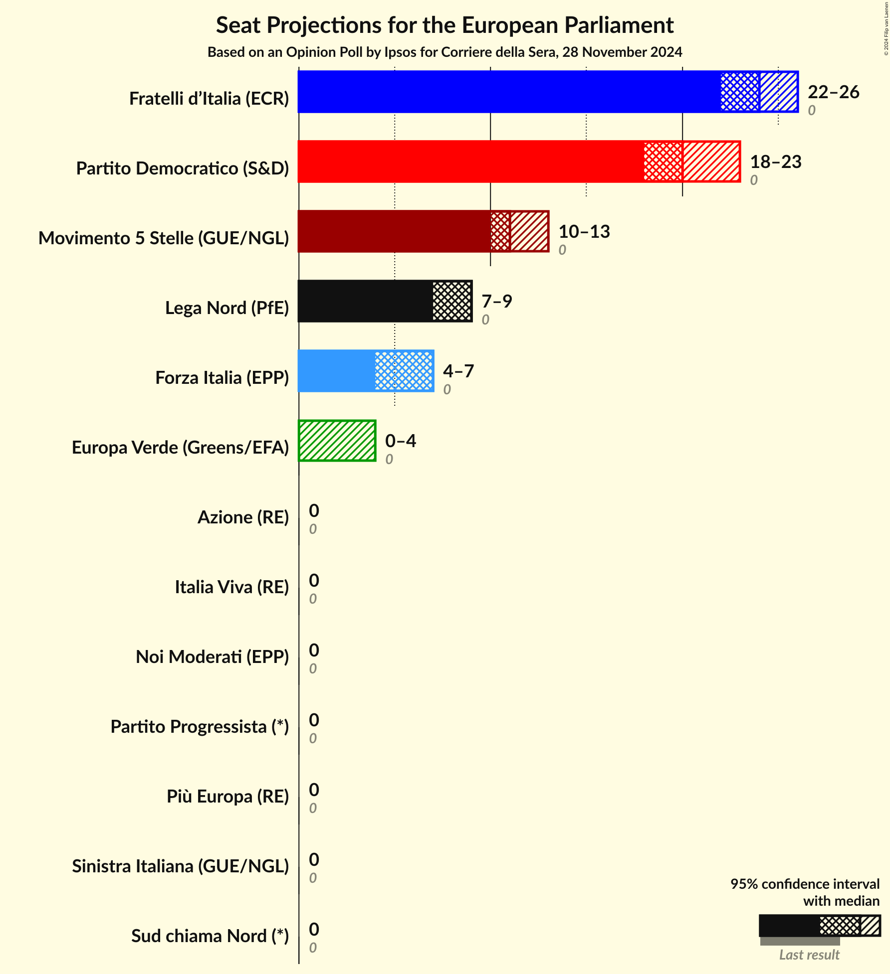 Seats Graph with seats not yet produced