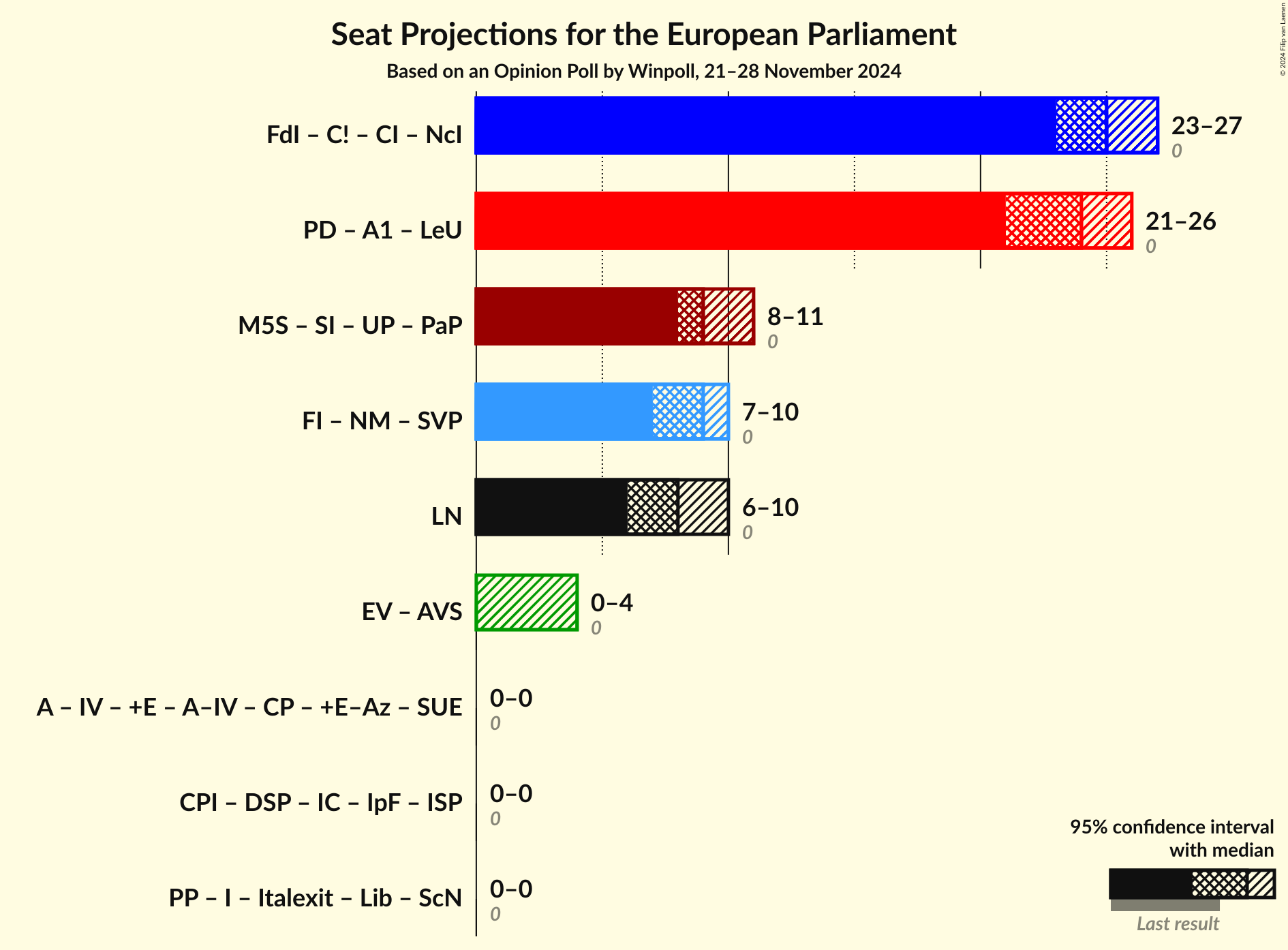 Graph with coalitions seats not yet produced