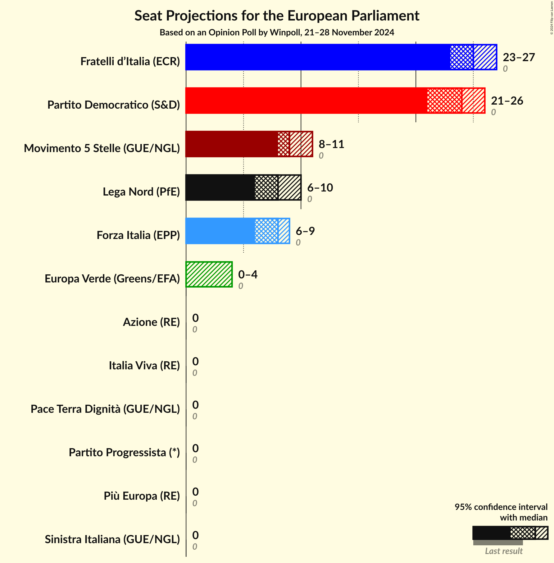 Graph with seats not yet produced
