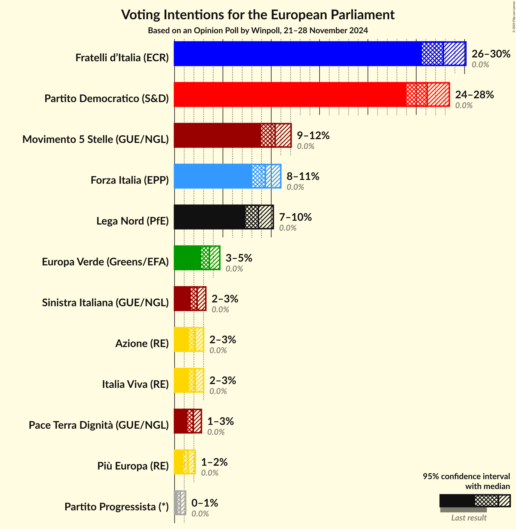 Graph with voting intentions not yet produced