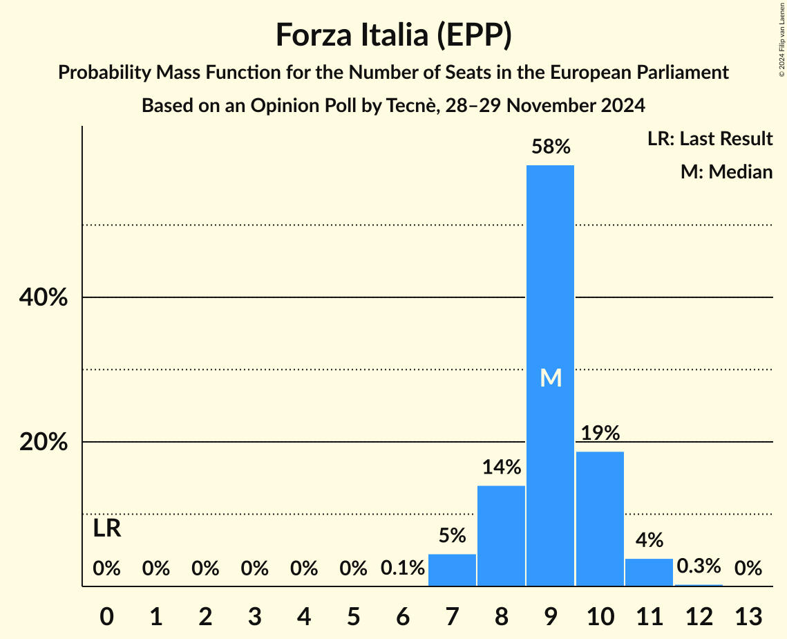 Seats Probability Mass Function Graph with seats probability mass function not yet produced