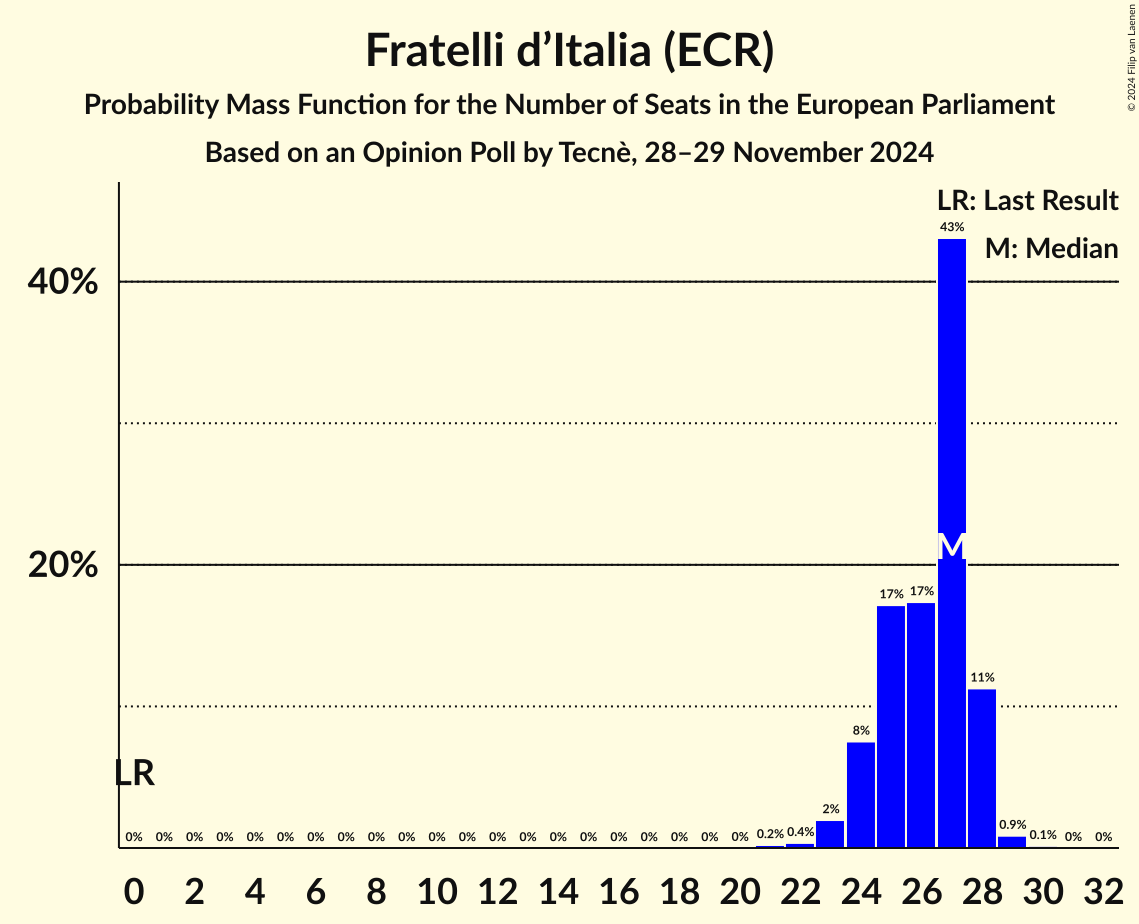 Seats Probability Mass Function Graph with seats probability mass function not yet produced