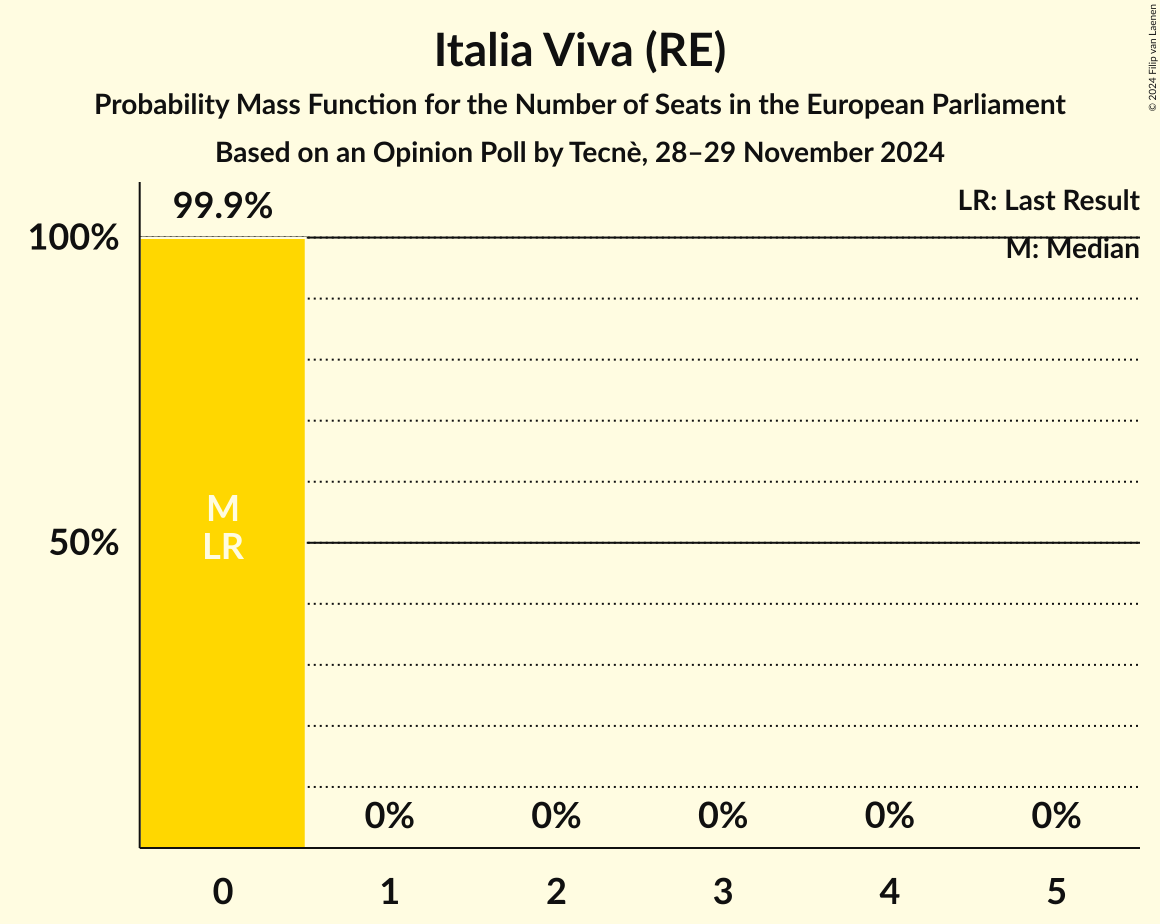 Seats Probability Mass Function Graph with seats probability mass function not yet produced