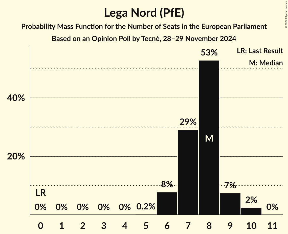 Seats Probability Mass Function Graph with seats probability mass function not yet produced