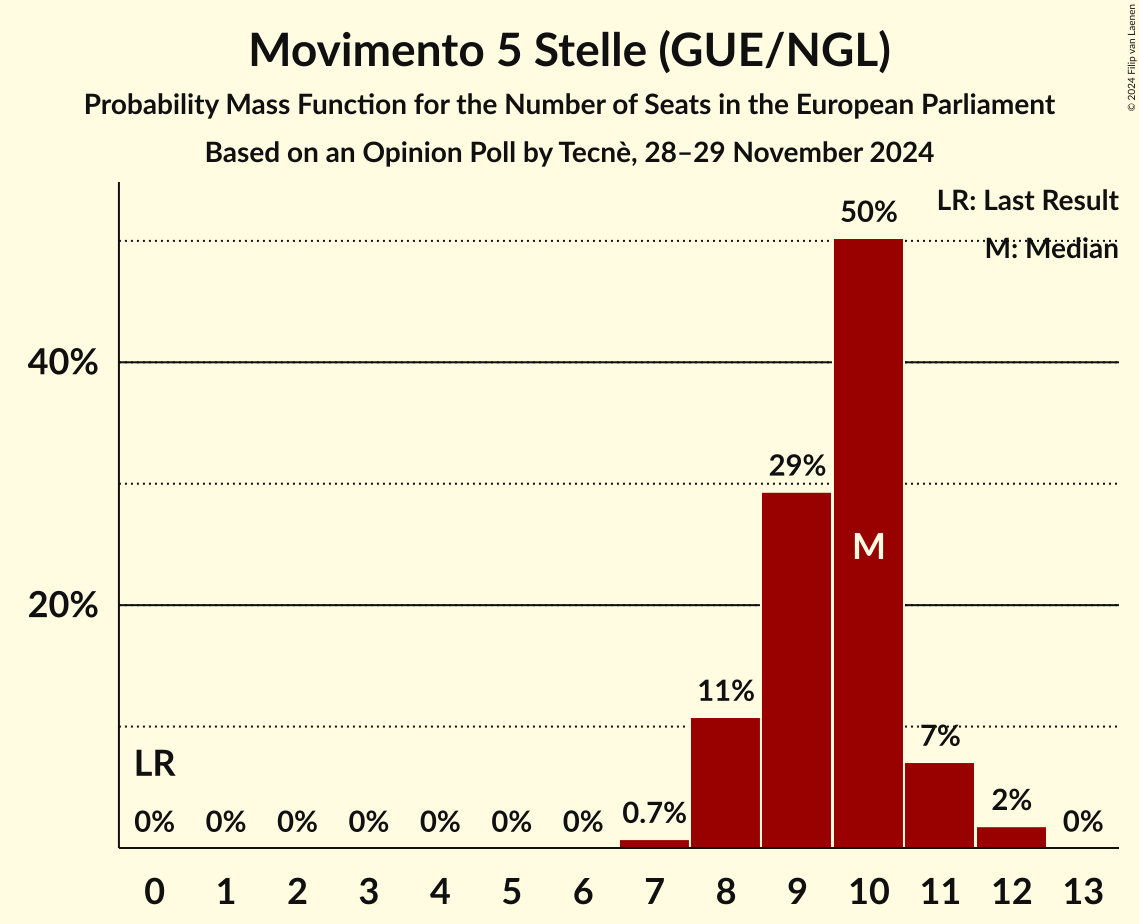 Seats Probability Mass Function Graph with seats probability mass function not yet produced