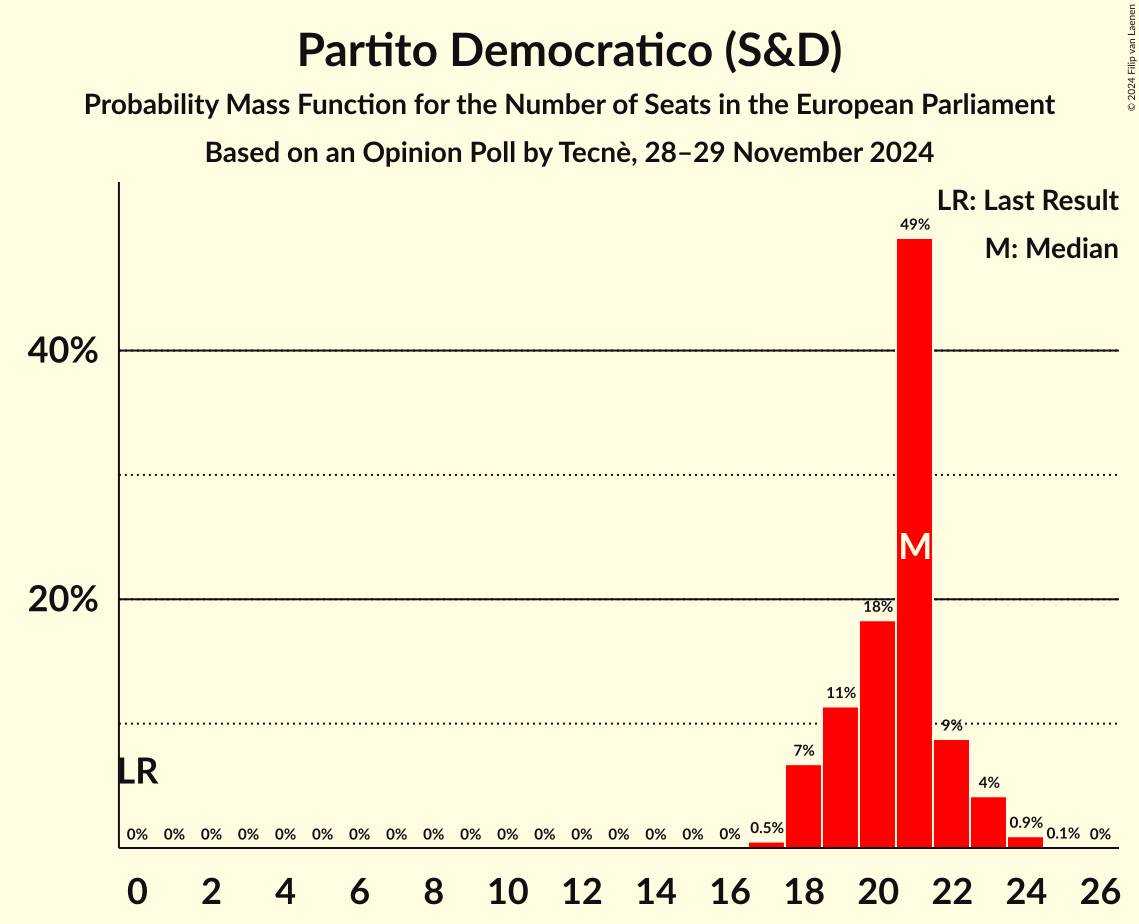 Seats Probability Mass Function Graph with seats probability mass function not yet produced