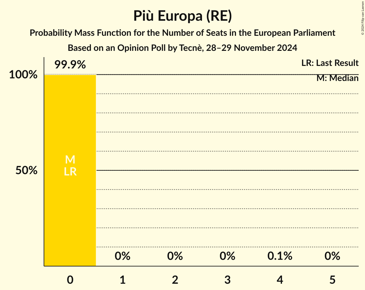 Seats Probability Mass Function Graph with seats probability mass function not yet produced
