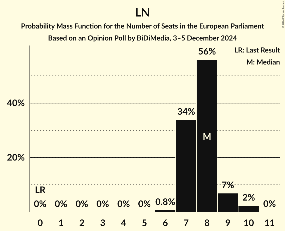Seats Probability Mass Function Graph with seats probability mass function not yet produced